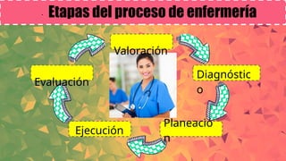 Valoración
Diagnóstic
o
Planeació
n
Ejecución
Evaluación
· Etapas del proceso de enfermería
 