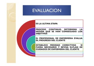 EVALUACION

 ES LA ULTIMA ETAPA

 PROCESO CONTINUO, DETERMINA LA
 MEDIDA QUE SE HAN CONSEGUIDO LOA
 OBJETIVOS

 EL PROFESIONAL DE ENFERMERIA EVALUA
 DL PROGRESO DEL CLIENTE

 ESTABLECE MEDIDAD CORECTIVAS       SI
 FUERA NECESARIO Y REVISA ELPLAN DE
 CUIDADOS DE ENFERMERIA DEL CLIENTE
 