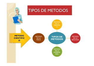 TIPOS DE METODOS

                         METODO
                          DE LA
                         MEDICIN
                            A




METODO        METODO               METODO
                        TIPOS DE
CIENTIFIC      DE LA                 DE LA
               FISICA   METODOS    BIOLOGIA
    O



                         METODO
                          DE LA
                         ENFERME
                           ROA
 
