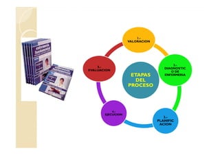1.-
                   VALORACION




                                       2.-
    5.-                            DIAGNOSTIC
EVALUACION                            O DE
                    ETAPAS         ENFERMERIA
                      DEL
                   PROCESO




           4.-
       EJECUCION
                                   3.-
                                PLANIFIC
                                 ACION
 