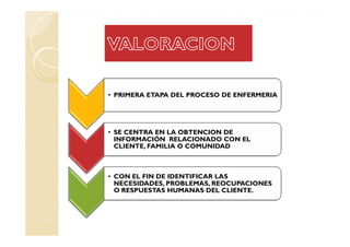 • PRIMERA ETAPA DEL PROCESO DE ENFERMERIA




• SE CENTRA EN LA OBTENCION DE
  INFORMACIÓN RELACIONADO CON EL
  CLIENTE, FAMILIA O COMUNIDAD



• CON EL FIN DE IDENTIFICAR LAS
  NECESIDADES, PROBLEMAS, REOCUPACIONES
  O RESPUESTAS HUMANAS DEL CLIENTE.
 