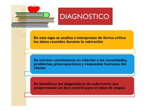 DIAGNOSTICO

En esta tapa se analiza e interpretan de forma crítica
los datos reunidos durante la valoración



Se extraen conclusiones en relación a las necesidades,
problemas, preocupaciones y respuestas humanas del
cliente



Se identifican los diagnósticos de enfermería que
proporcionan un foco central para el resto de etapas
 