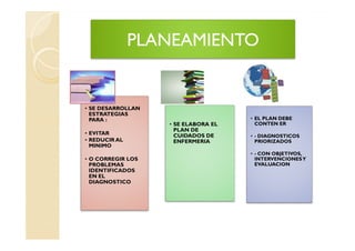PLANEAMIENTO


• SE DESARROLLAN
  ESTRATEGIAS
  PARA :                             • EL PLAN DEBE
                   • SE ELABORA EL     CONTEN ER
                     PLAN DE
• EVITAR             CUIDADOS DE     • - DIAGNOSTICOS
• REDUCIR AL         ENFERMERIA        PRIORIZADOS
  MINIMO
                                     • - CON OBJETIVOS,
• O CORREGIR LOS                       INTERVENCIONES Y
  PROBLEMAS                            EVALUACION
  IDENTIFICADOS
  EN EL
  DIAGNOSTICO
 