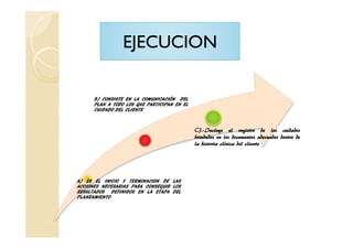 EJECUCION

      B) CONSISTE EN LA COMUNICACIÓN DEL
      PLAN A TODO LOS QUE PARTICIPAN EN EL
      CUIDADO DEL CLIENTE



                                             C).
                                             C).-Incluye el registro de los cuidados
                                             brindados en los documentos adecuados dentro de
                                             la historia clínica del cliente




A) ES EL INICIO Y TERMINACION DE LAS
ACCIONES NECESARIAS PARA CONSEGUIR LOS
RESULTADOS DEFINIDOS EN LA ETAPA DEL
PLANEAMIENTO
 