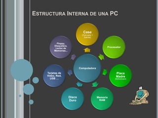 Estructura Interna de una PC