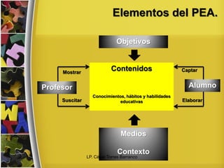 Elementos del PEA.
Objetivos
Contenidos
Conocimientos, hábitos y habilidades
educativas
Medios
Contexto
Profesor Alumno
Mostrar Captar
Suscitar Elaborar
LP. César Torres Barranco
 