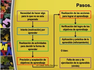 Pasos.
Necesidad de hacer algo
para lo que no se esta
preparado
Interés (motivación) por
aprender
Realización de actividades
para decidir la forma de
aprender
Precisión y aceptación de
objetivos de aprendizaje
Realización de las acciones
para lograr el aprendizaje
Verificación del logro de los
objetivos de aprendizaje
Aplicación y práctica de lo
aprendido (reforzamiento)
Falta de uso y de
ejercitación de lo aprendido
(olvido)
O bien:
LP. César Torres Barranco
 