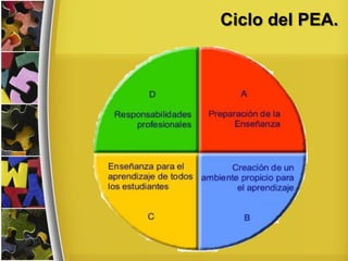 Ciclo del PEA.
 