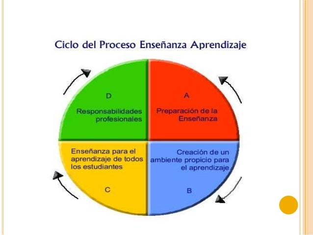 Cuales Son Los Procesos De Enseñanza Aprendizaje Cómo Enseñar