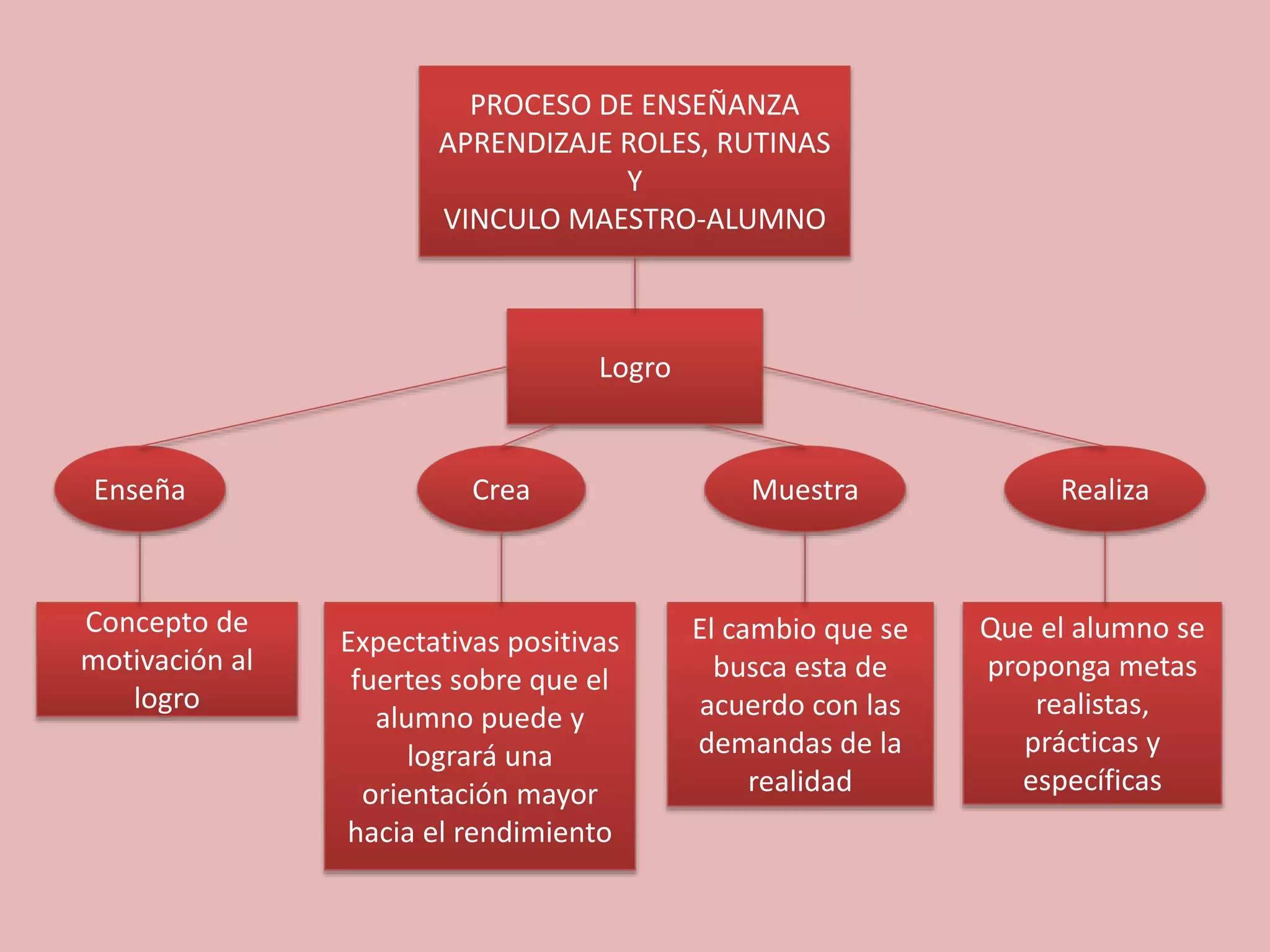 PROCESO DE ENSEÑANZA
APRENDIZAJE ROLES, RUTINAS
Y
VINCULO MAESTRO-ALUMNO
Expectativas positivas
fuertes sobre que el
alumno puede y
logrará una
orientación mayor
hacia el rendimiento
Que el alumno se
proponga metas
realistas,
prácticas y
específicas
El cambio que se
busca esta de
acuerdo con las
demandas de la
realidad
Concepto de
motivación al
logro
Logro
Enseña RealizaMuestraCrea