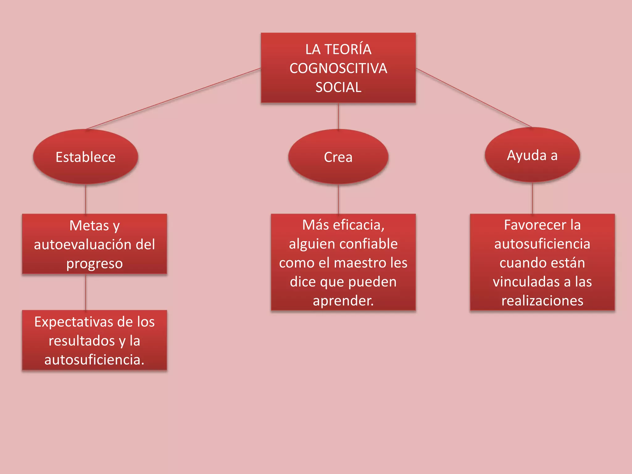 LA TEORÍA
COGNOSCITIVA
SOCIAL
Favorecer la
autosuficiencia
cuando están
vinculadas a las
realizaciones
Más eficacia,
alguien confiable
como el maestro les
dice que pueden
aprender.
Expectativas de los
resultados y la
autosuficiencia.
Metas y
autoevaluación del
progreso
Establece Crea Ayuda a