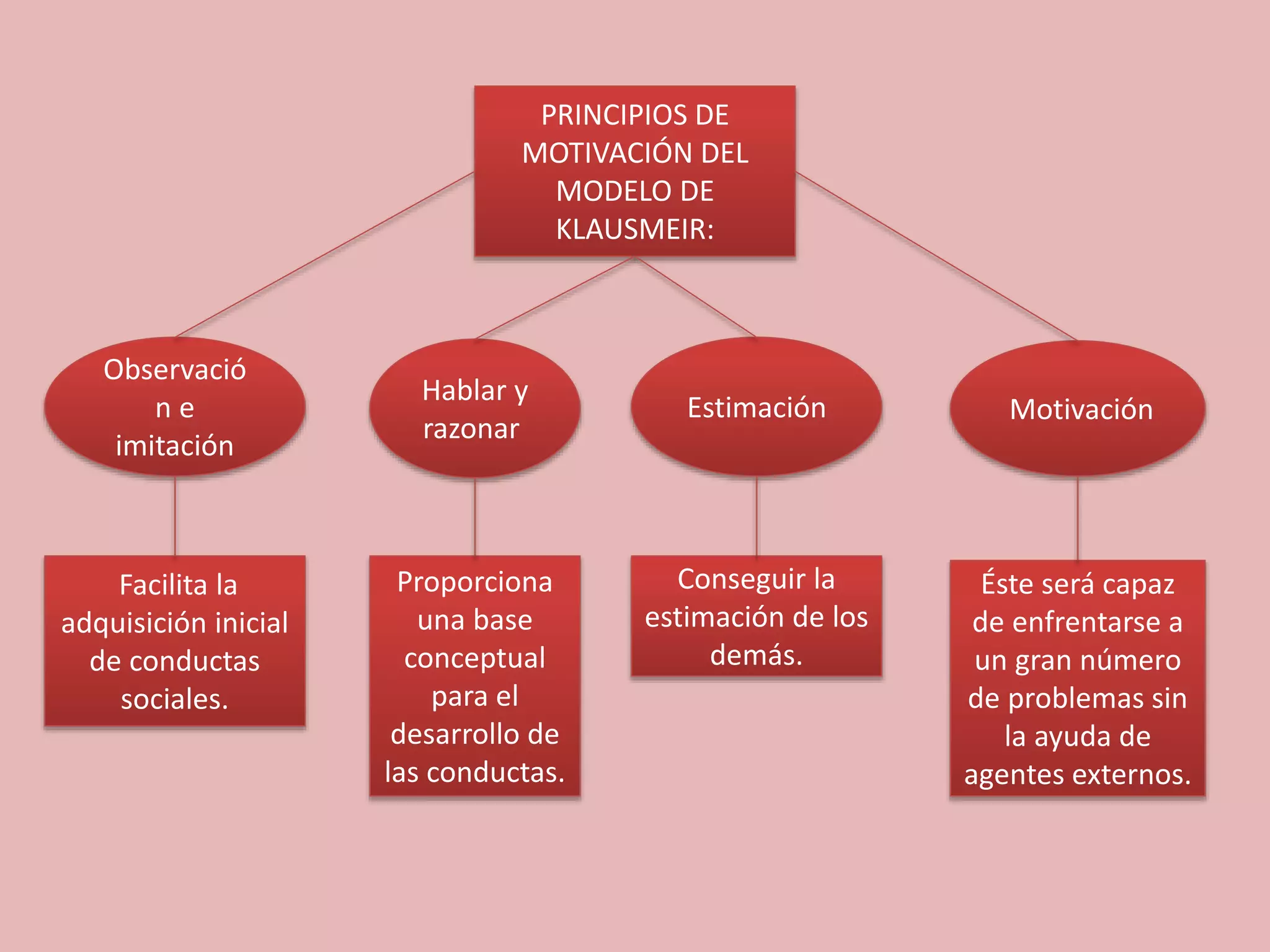 PRINCIPIOS DE
MOTIVACIÓN DEL
MODELO DE
KLAUSMEIR:
Éste será capaz
de enfrentarse a
un gran número
de problemas sin
la ayuda de
agentes externos.
Conseguir la
estimación de los
demás.
Proporciona
una base
conceptual
para el
desarrollo de
las conductas.
Facilita la
adquisición inicial
de conductas
sociales.
Observació
n e
imitación
Hablar y
razonar
Estimación Motivación