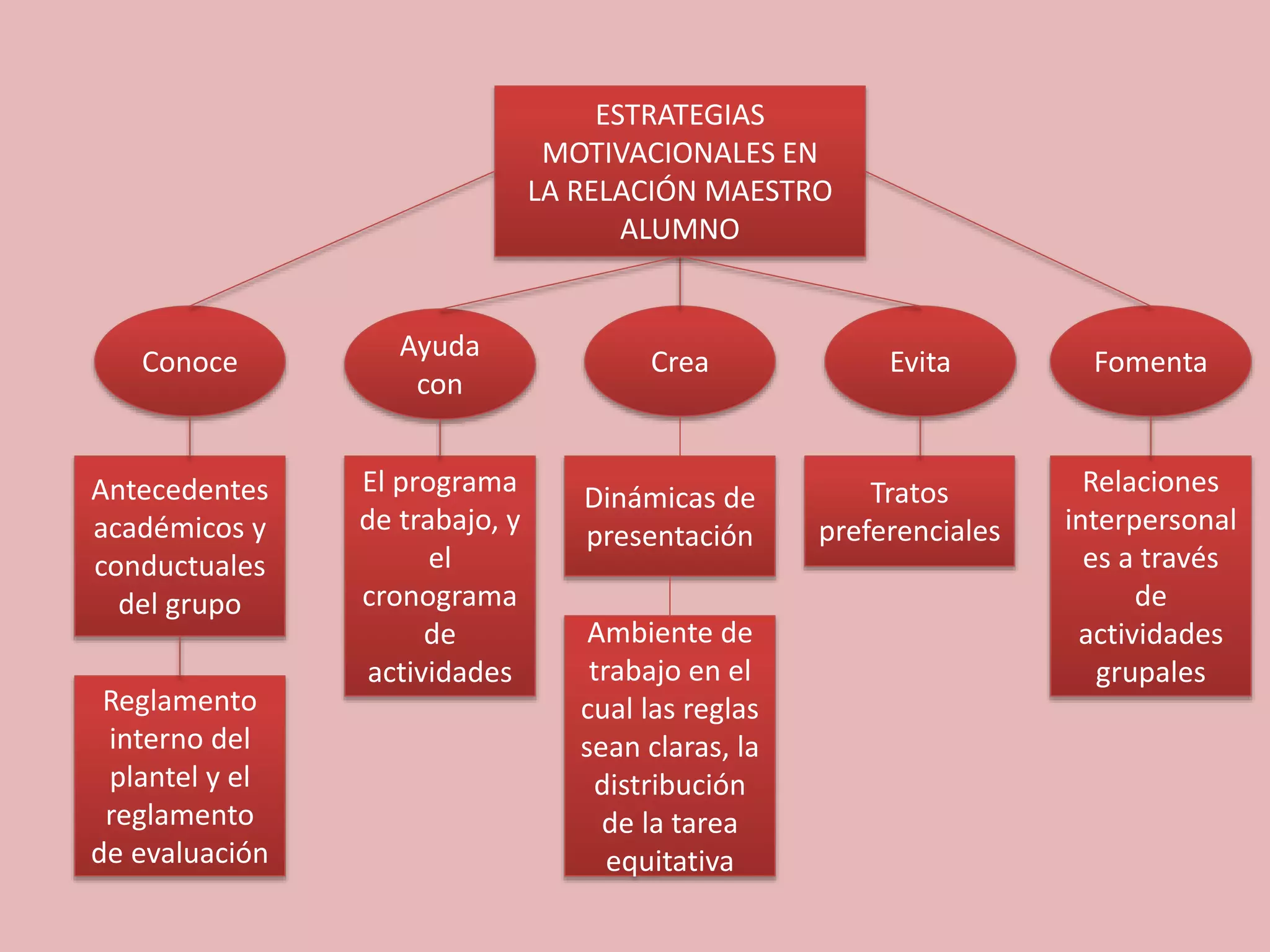 ESTRATEGIAS
MOTIVACIONALES EN
LA RELACIÓN MAESTRO
ALUMNO
Reglamento
interno del
plantel y el
reglamento
de evaluación
Relaciones
interpersonal
es a través
de
actividades
grupales
Tratos
preferenciales
Dinámicas de
presentación
El programa
de trabajo, y
el
cronograma
de
actividades
Antecedentes
académicos y
conductuales
del grupo
Conoce FomentaEvitaCrea
Ayuda
con
Ambiente de
trabajo en el
cual las reglas
sean claras, la
distribución
de la tarea
equitativa