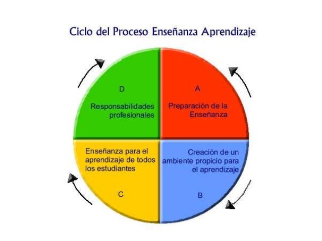 Que Es El Proceso Enseñanza Aprendizaje Definicion Cómo