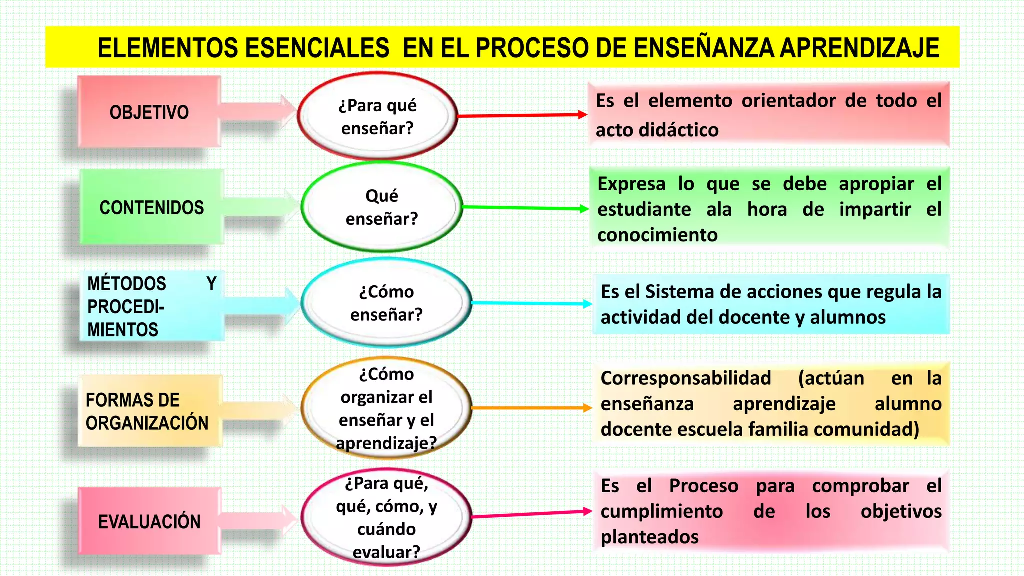 Proceso de enseñanza aprendizaje en educación inicial | PPTX