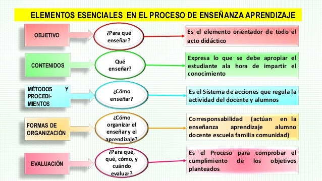 Procesos De EnseÑanza Y Aprendizaje 0CC