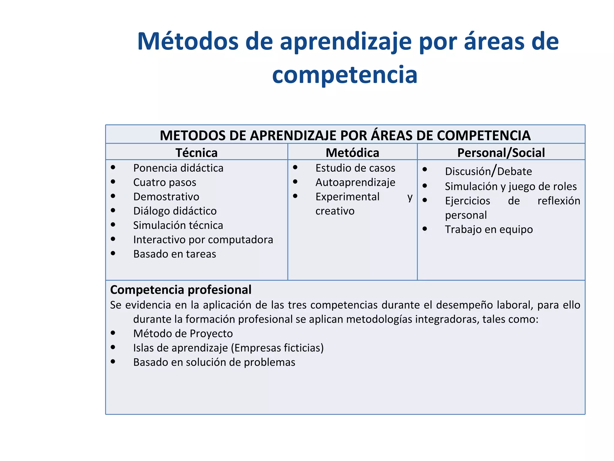 Métodos de aprendizaje por áreas de competencia  METODOS DE APRENDIZAJE POR ÁREAS DE COMPETENCIA Técnica Metódica Personal/Social Ponencia didáctica Cuatro pasos Demostrativo Diálogo didáctico Simulación técnica Interactivo por computadora Basado en tareas Estudio de casos Autoaprendizaje Experimental y creativo Discusión / Debate Simulación y juego de roles Ejercicios de reflexión personal Trabajo en equipo Competencia profesional Se evidencia en la aplicación de las tres competencias durante el desempeño laboral, para ello durante la formación profesional se aplican metodologías integradoras, tales como: Método de Proyecto Islas de aprendizaje (Empresas ficticias) Basado en solución de problemas 