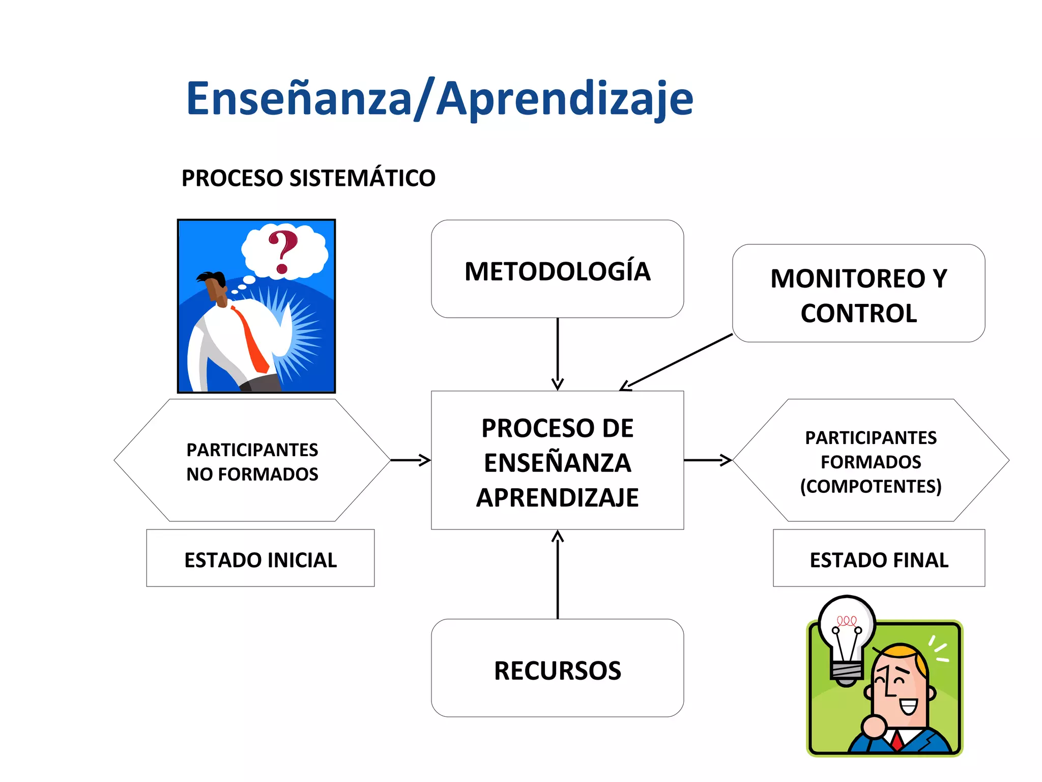 Enseñanza/Aprendizaje PROCESO DE ENSEÑANZA APRENDIZAJE ESTADO FINAL ESTADO INICIAL RECURSOS METODOLOGÍA MONITOREO Y CONTROL PARTICIPANTES FORMADOS (COMPOTENTES) PARTICIPANTES NO FORMADOS PROCESO SISTEMÁTICO 