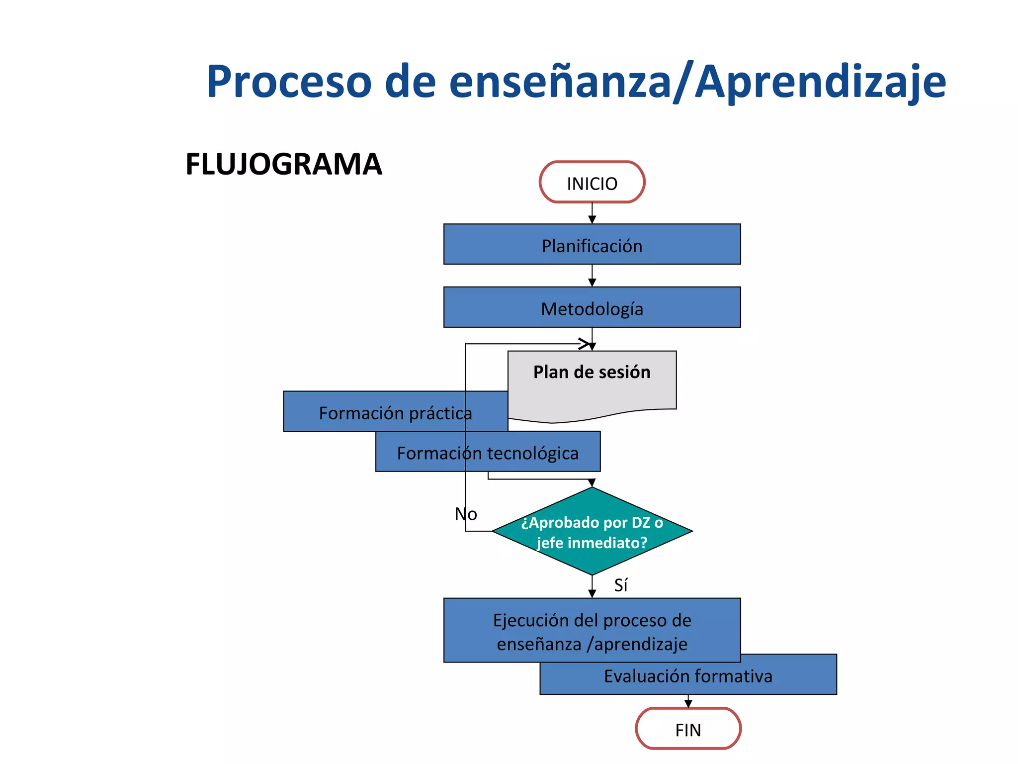Proceso de enseñanza/Aprendizaje Formación tecnológica Formación práctica Evaluación formativa INICIO Planificación Metodología ¿Aprobado por DZ o jefe inmediato? Ejecución del proceso de enseñanza /aprendizaje FIN Sí No Plan de sesión FLUJOGRAMA 