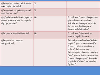 ‐¿Posee las partes del tipo de
texto seleccionado?

Si

‐¿Cumple el propósito para el
cual fue escrito?

Si

‐¿‐¿Cada idea del texto aporta
nueva información sin repetir
algo ya escrito?

No

En la frase “te escribo porque
qiero desearte muchas
felicidades hoy que es el día
de tu cumpleaños para
desearte felicidades”

‐¿Se puede leer fácilmente?

No

En la frase “ojalá recibas
hartos regalo lindos»

‐¿Respeta las normas
ortográficas?

Falta el punto final en “Adiós
papito” y en la enumeración
“como corbatas camisas y
bolsos”, faltan comas.
Falta mayúscula en el nombre
“luis” y en el inicio de oración
“te escribo porque”. Además,
la palabra “qiero” se escribe
“quiero”.

 
