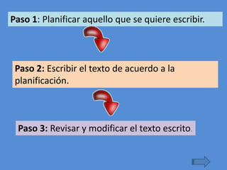 Paso 1: Planificar aquello que se quiere escribir.

Paso 2: Escribir el texto de acuerdo a la
planificación.

Paso 3: Revisar y modificar el texto escrito.

 