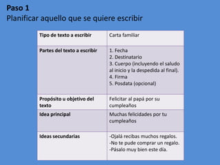 Paso 1
Planificar aquello que se quiere escribir
Tipo de texto a escribir

Carta familiar

Partes del texto a escribir

1. Fecha
2. Destinatario
3. Cuerpo (incluyendo el saludo
al inicio y la despedida al final).
4. Firma
5. Posdata (opcional)

Propósito u objetivo del
texto

Felicitar al papá por su
cumpleaños

Idea principal

Muchas felicidades por tu
cumpleaños

Ideas secundarias

-Ojalá recibas muchos regalos.
‐No te pude comprar un regalo.
‐Pásalo muy bien este día.

 