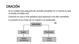 ORACIÓN
Es la unidad más pequeña de sentido completo en sí misma en que
se divide el habla real.
Consiste en una o más palabras que expresan una idea completa.
La oración es la unión de un sujeto y un predicado.
 