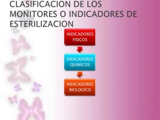 INDICADORES
   FISICOS



INDICADORES
  QUIMICOS



INDICADORES
 BIOLOGICO
 