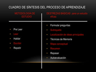 CUADRO DE SÍNTESIS DEL PROCESO DE APRENDIZAJE
METODOLOGÍA DE
ESTUDIO
• Pre Leer
• Leer
• Hablar
• Escribir
• Repetir
DESTREZAS BÁSICAS para un estudio
eficaz
• Formular preguntas
• Subrayado
• Localización de ideas principales
• Técnicas de Memoria
• Mapa conceptual
• Resumen
• Repasar
• Autoevaluación
 