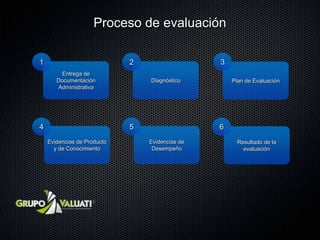 Proceso de evaluación 3 1 2 Entrega de DocumentaciónAdministrativa Diagnóstico Plan de Evaluación 6 5 4 Evidencias de Desempeño Evidencias de Producto y de Conocimiento Resultado de la evaluación 