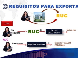 Add your company slogan
LOGO
REQUISITOS PARA EXPORTA
RUC
OJO
RUC
No
Requiere
No necesita
RUC
Si Exporta
$3000 anuales
Única vez
Agente e aduanas
si Exporta < VALOR
FOB $5000
 