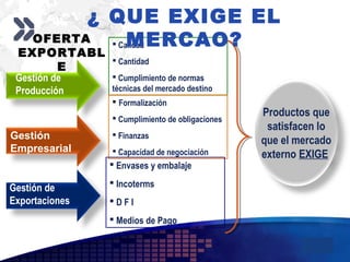 Add your company slogan
LOGO
Gestión de
Producción
Gestión
Empresarial
Gestión de
Exportaciones
 Calidad
 Cantidad
 Cumplimiento de normas
técnicas del mercado destino
 Formalización
 Cumplimiento de obligaciones
 Finanzas
 Capacidad de negociación
 Envases y embalaje
 Incoterms
 D F I
 Medios de Pago
OFERTA
EXPORTABL
E
Productos que
satisfacen lo
que el mercado
externo EXIGE
¿ QUE EXIGE EL
MERCAO?
 
