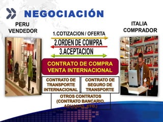 Add your company slogan
LOGO
CONTRATO DE COMPRA
VENTA INTERNACIONAL
NEGOCIACIÓN
 