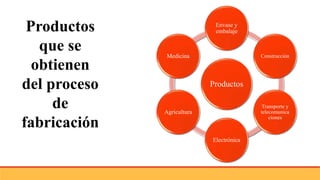 Productos
Envase y
embalaje
Construcción
Transporte y
telecomunica
ciones
Electrónica
Agricultura
Medicina
Productos
que se
obtienen
del proceso
de
fabricación
 