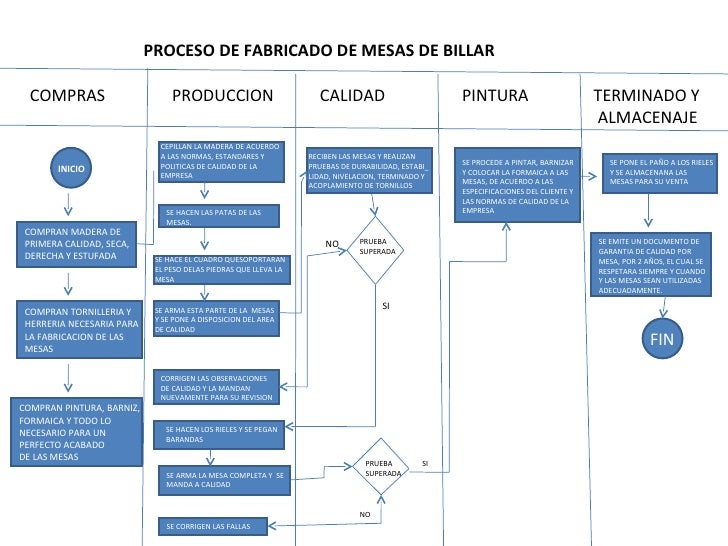 Proceso De Fabricacion De Mesas