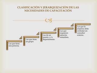 CLASIFICACIÓN Y JERARQUIZACIÓN DE LAS
              NECESIDADES DE CAPACITACIÓN



                                  
                                                             Las que la
                                                             empresa debe
                                                Las que      contratar un
                                                requieren    consultor
                                Las de un       atención     externo.
                                puesto, y/o     inmediata.
                Las que tiene   departamento.
                un grupo.
Las que tiene
una persona.
 