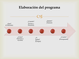 Elaboración del programa

                                         
                            ¿Cuándo?              ¿Quién?
                                                  (Asesor)
  ¿Qué?                     (Fechas y
(Contenido)                 Horarios)




                ¿Cómo?                  ¿A                     ¿Cuanto?
              (Técnicas y                                    (Presupuesto)
               Ayudas)                  quién?
                                        (Grupo)
 