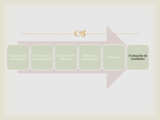 
Detección de   Clasificación y   Definición de    Elaboración               Evaluación de
                                                                Ejecución
necesidades    Jerarquización     objetivos      del programa                resultados
 