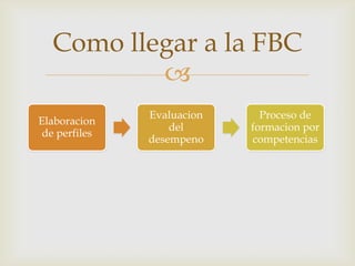 Como llegar a la FBC
          
               Evaluacion     Proceso de
Elaboracion
                   del      formacion por
 de perfiles
               desempeno    competencias
 