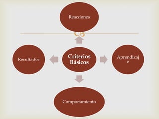 Reacciones



                 

Resultados
               Criterios      Aprendizaj
               Básicos            e




             Comportamiento
 