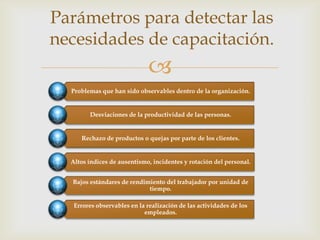 Parámetros para detectar las
necesidades de capacitación.
                              
  Problemas que han sido observables dentro de la organización.


        Desviaciones de la productividad de las personas.


     Rechazo de productos o quejas por parte de los clientes.


  Altos índices de ausentismo, incidentes y rotación del personal.


  Bajos estándares de rendimiento del trabajador por unidad de
                            tiempo.

   Errores observables en la realización de las actividades de los
                            empleados.
 