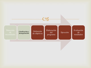 
 Detección                                     Elaboración               Evaluación
              Clasificación y    Definición
    de                                             del       Ejecución       de
              Jerarquización    de objetivos
necesidades                                     programa                 resultados
 