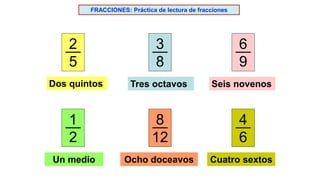 FRACCIONES: Práctica de lectura de fracciones 
2 
5 
Dos quintos Tres octavos Seis novenos 
1 
2 
6 
9 
4 
6 
3 
8 
8 
12 
Un medio Ocho doceavos Cuatro sextos 
 