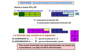 FRACCIONES: Suma de fracciones con el mismo denominador 
Vamos a sumar 2/8 y 5/8 
1º.- Se representa gráficamente 2/8 2º.- Se representa gráficamente 5/8 
2/8 5/8 
3º.- Colocamos la fracción 2/8 
A continuación colocamos la fracción 5/8 
La fracción que resulta es la siguiente: 
Su NUMERADOR es ……. 
Su DENOMINADOR es …. 
7 
8 
que es la suma de 2 + 5 
que es el denominador común 
7 
8 
Para sumar fracciones con igual denominador, se suman los 
numeradores y se deja el mismo denominador. 
 