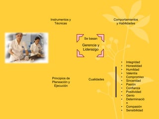 Comportamientos
y Habilidades
Instrumentos y
Técnicas
CualidadesPrincipios de
Planeación y
Ejecución
Se basan
Gerencia y
Liderazgo
• Integridad
• Honestidad
• Humildad
• Valentía
• Compromiso
• Sinceridad
• Pasión
• Confianza
• Positividad
• Genio
• Determinació
n
• Compasión
• Sensibilidad
 