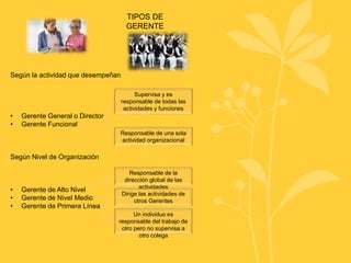 TIPOS DE
GERENTE
Según la actividad que desempeñan
• Gerente General o Director
• Gerente Funcional
Según Nivel de Organización
• Gerente de Alto Nivel
• Gerente de Nivel Medio
• Gerente de Primera Línea
Supervisa y es
responsable de todas las
actividades y funciones
Responsable de una sola
actividad organizacional
Responsable de la
dirección global de las
actividades
Dirige las actividades de
otros Gerentes
Un individuo es
responsable del trabajo de
otro pero no supervisa a
otro colega
 