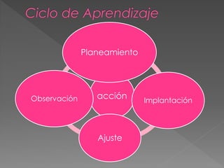 Planeamiento




Observación      acción      Implantación




                 Ajuste
 