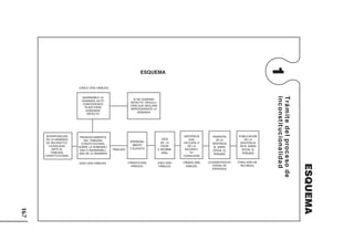 167
CUADROS
SINÓPTICOS
1
ESQUEMA
167
Trá
m
it
e
de
l
proc
e
so
de
inc
onst
it
uc
iona
lida
d
ESQUEMA
INTERPOSICIÓN
DE LA DEMANDA
DE INCONSTITU-
CIONALIDAD
ANTE EL
TRIBUNAL
CONSTITUCIONAL
PRONUNCIAMIENTO
DEL TRIBUNAL
CONSTITUCIONAL
SOBRE LA ADMISIBILI-
DAD O INADMISIBILI-
DAD DE LA DEMANDA
(DIEZ DÍAS HÁBILES)
APERSONA-
MIENTO
Y ALEGATO
TRASLADO
(TREINTA DÍAS
HÁBILES)
VISTA
DE LA
CAUSA
E INFORME
ORAL
(DIEZ DÍAS
HÁBILES)
SENTENCIA
QUE
DECLARA O
NO LA
INCONSTI-
TU-
CIONALIDAD
(TREINTA DÍAS
HÁBILES)
REMISIÓN
DE LA
SENTENCIA
AL DIARIO
OFICIAL EL
PERUANO
(CUARENTIOCHO
HORAS DE
EXPEDIDA)
PUBLICACIÓN
DE LA
SENTENCIA
EN EL DIARIO
OFICIAL EL
PERUANO
(TRES DÍAS DE
RECIBIDA)
INADMISIBLE LA
DEMANDA: AUTO
CONCEDIENDO
PLAZO PARA
SUBSANAR
DEFECTO
SI NO SUBSANA
DEFECTO: RESOLU-
CIÓN QUE DECLARA
IMPROCEDENTE LA
DEMANDA
(CINCO DÍAS HÁBILES)
 