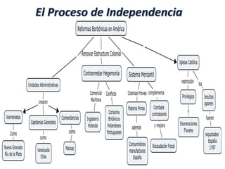 El Proceso de Independencia
 