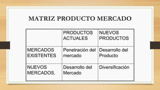 MATRIZ PRODUCTO MERCADO
PRODUCTOS
ACTUALES
NUEVOS
PRODUCTOS
MERCADOS
EXISTENTES
Penetración del
mercado
Desarrollo del
Producto
NUEVOS
MERCADOS.
Desarrollo del
Mercado
Diversificación
 